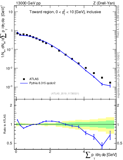 Plot of sumpt in 13000 GeV pp collisions
