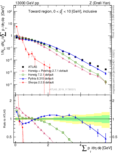 Plot of sumpt in 13000 GeV pp collisions