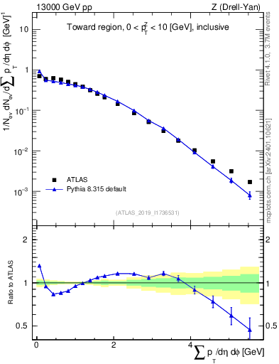 Plot of sumpt in 13000 GeV pp collisions