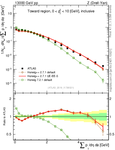 Plot of sumpt in 13000 GeV pp collisions