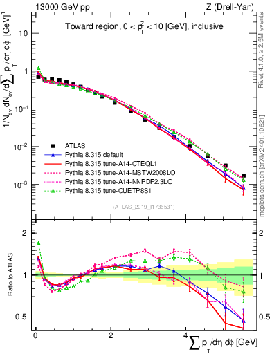 Plot of sumpt in 13000 GeV pp collisions