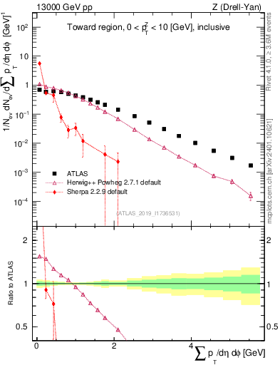 Plot of sumpt in 13000 GeV pp collisions