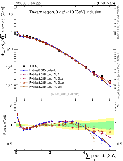 Plot of sumpt in 13000 GeV pp collisions