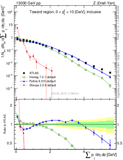 Plot of sumpt in 13000 GeV pp collisions