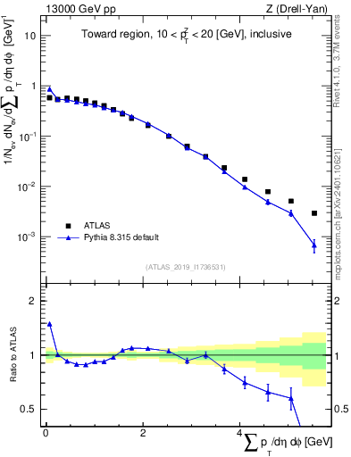 Plot of sumpt in 13000 GeV pp collisions