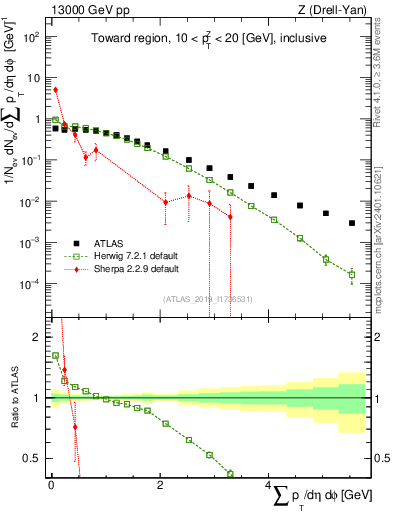 Plot of sumpt in 13000 GeV pp collisions