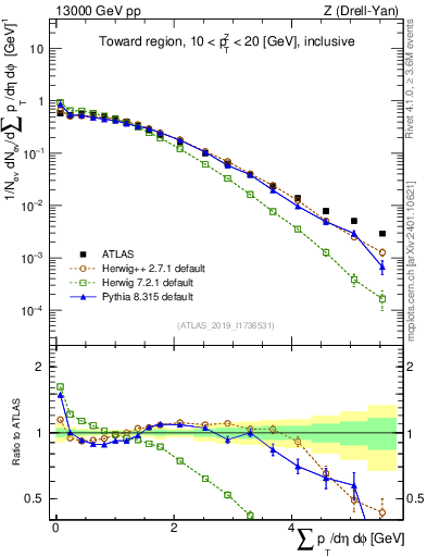 Plot of sumpt in 13000 GeV pp collisions
