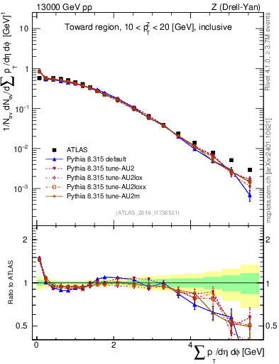 Plot of sumpt in 13000 GeV pp collisions