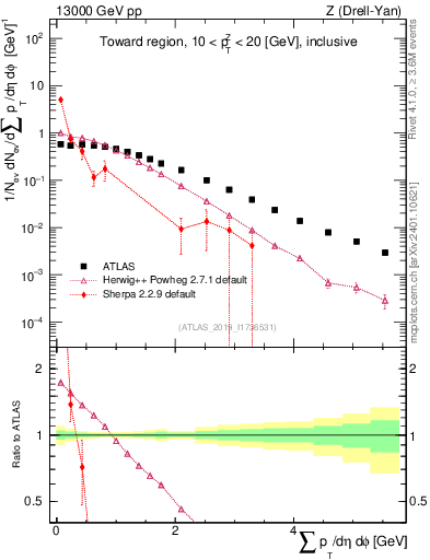 Plot of sumpt in 13000 GeV pp collisions