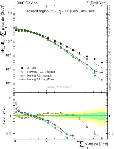 Plot of sumpt in 13000 GeV pp collisions