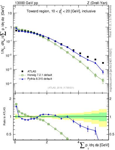 Plot of sumpt in 13000 GeV pp collisions