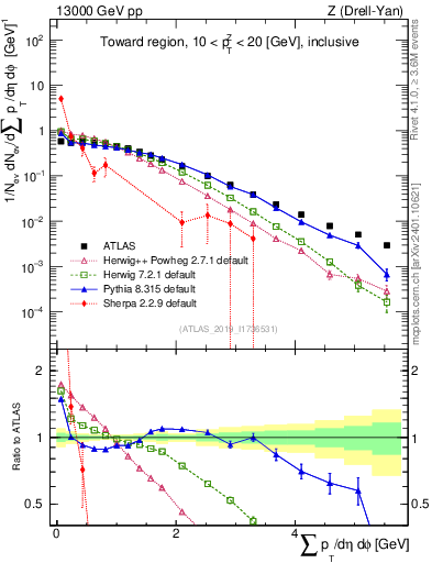 Plot of sumpt in 13000 GeV pp collisions