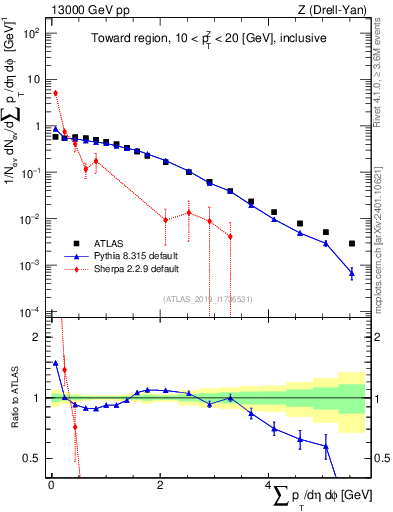 Plot of sumpt in 13000 GeV pp collisions