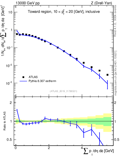 Plot of sumpt in 13000 GeV pp collisions