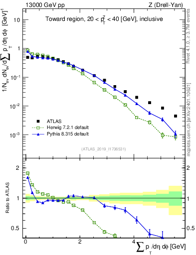 Plot of sumpt in 13000 GeV pp collisions