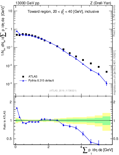 Plot of sumpt in 13000 GeV pp collisions