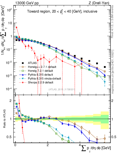 Plot of sumpt in 13000 GeV pp collisions