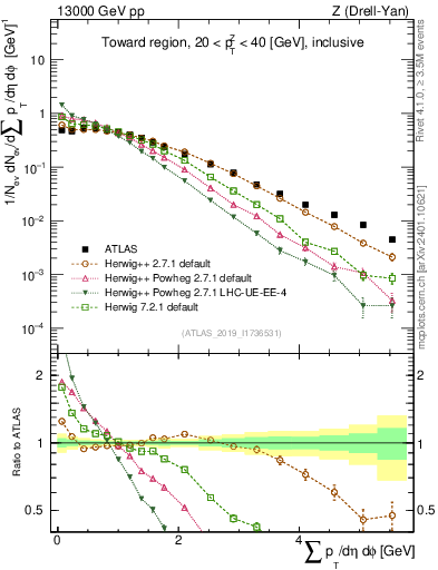 Plot of sumpt in 13000 GeV pp collisions
