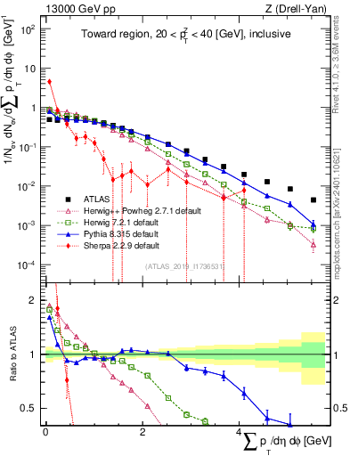 Plot of sumpt in 13000 GeV pp collisions