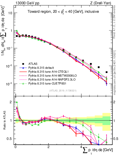 Plot of sumpt in 13000 GeV pp collisions