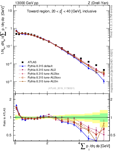 Plot of sumpt in 13000 GeV pp collisions