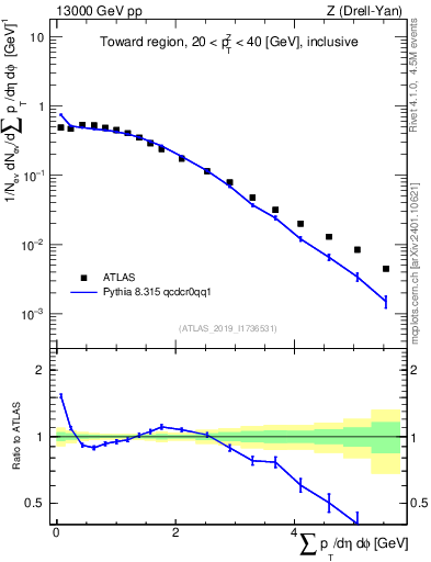 Plot of sumpt in 13000 GeV pp collisions