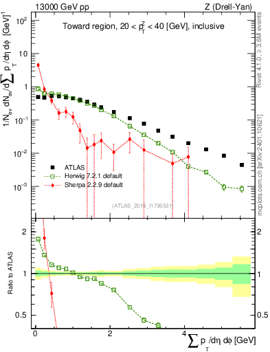 Plot of sumpt in 13000 GeV pp collisions