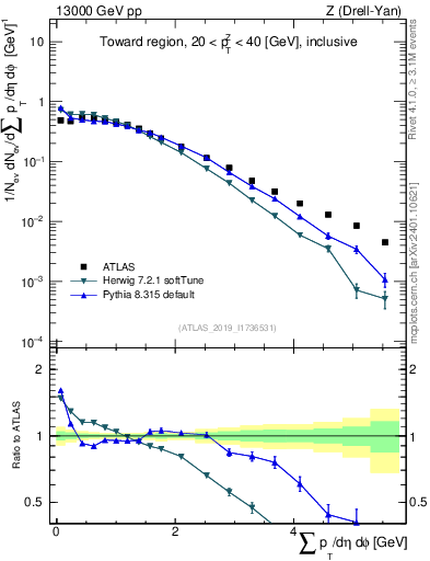 Plot of sumpt in 13000 GeV pp collisions