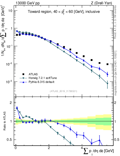 Plot of sumpt in 13000 GeV pp collisions