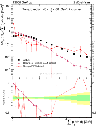 Plot of sumpt in 13000 GeV pp collisions