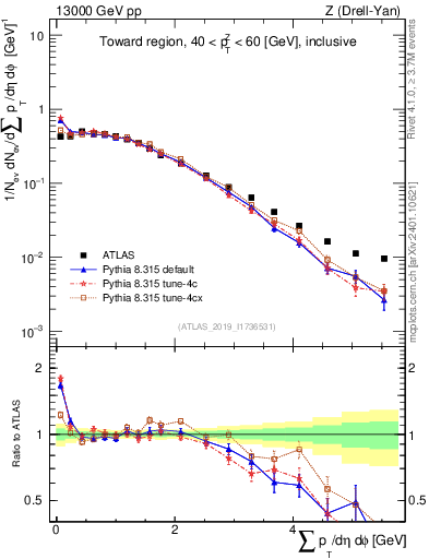 Plot of sumpt in 13000 GeV pp collisions