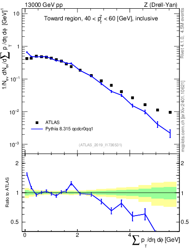 Plot of sumpt in 13000 GeV pp collisions