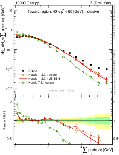 Plot of sumpt in 13000 GeV pp collisions
