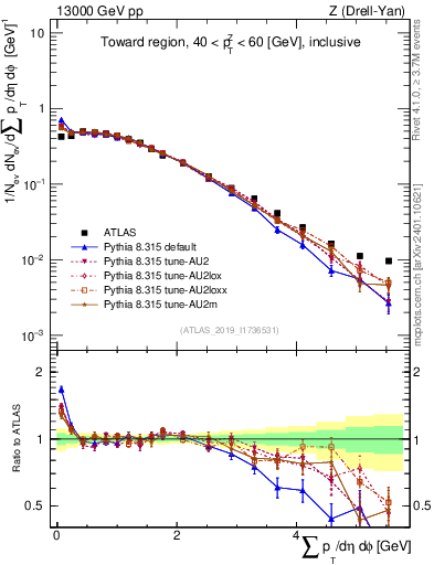 Plot of sumpt in 13000 GeV pp collisions
