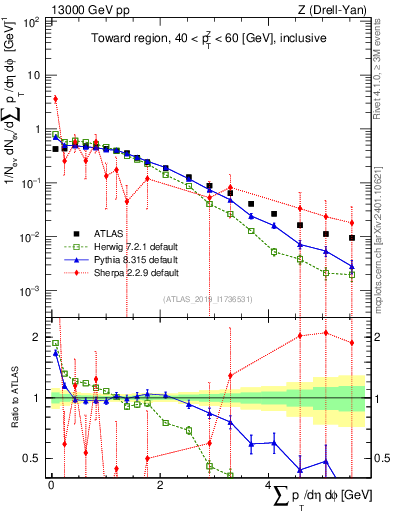 Plot of sumpt in 13000 GeV pp collisions