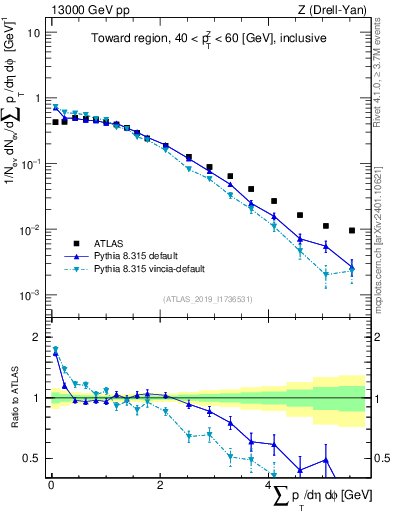 Plot of sumpt in 13000 GeV pp collisions