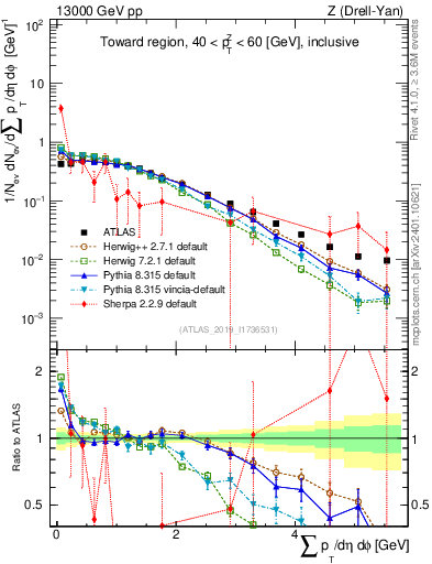 Plot of sumpt in 13000 GeV pp collisions