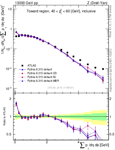 Plot of sumpt in 13000 GeV pp collisions