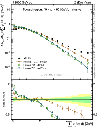 Plot of sumpt in 13000 GeV pp collisions