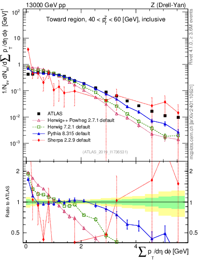 Plot of sumpt in 13000 GeV pp collisions