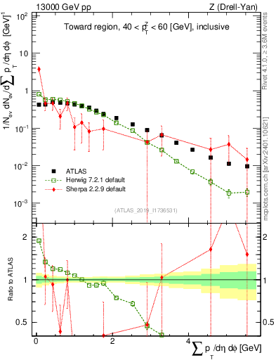 Plot of sumpt in 13000 GeV pp collisions