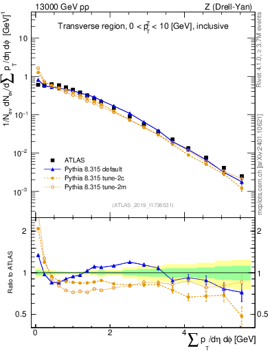 Plot of sumpt in 13000 GeV pp collisions