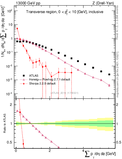 Plot of sumpt in 13000 GeV pp collisions