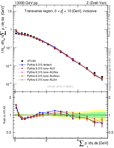 Plot of sumpt in 13000 GeV pp collisions