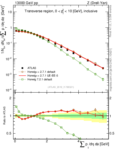 Plot of sumpt in 13000 GeV pp collisions