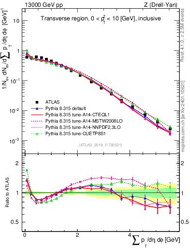 Plot of sumpt in 13000 GeV pp collisions