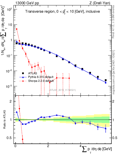Plot of sumpt in 13000 GeV pp collisions