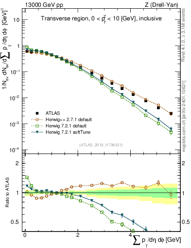 Plot of sumpt in 13000 GeV pp collisions