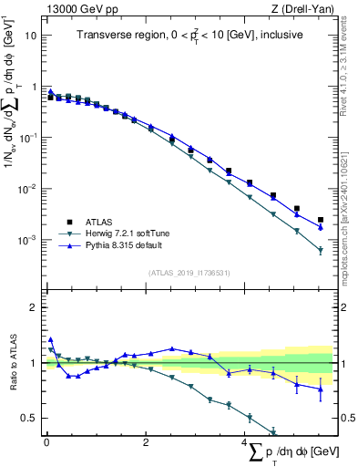 Plot of sumpt in 13000 GeV pp collisions