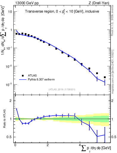 Plot of sumpt in 13000 GeV pp collisions